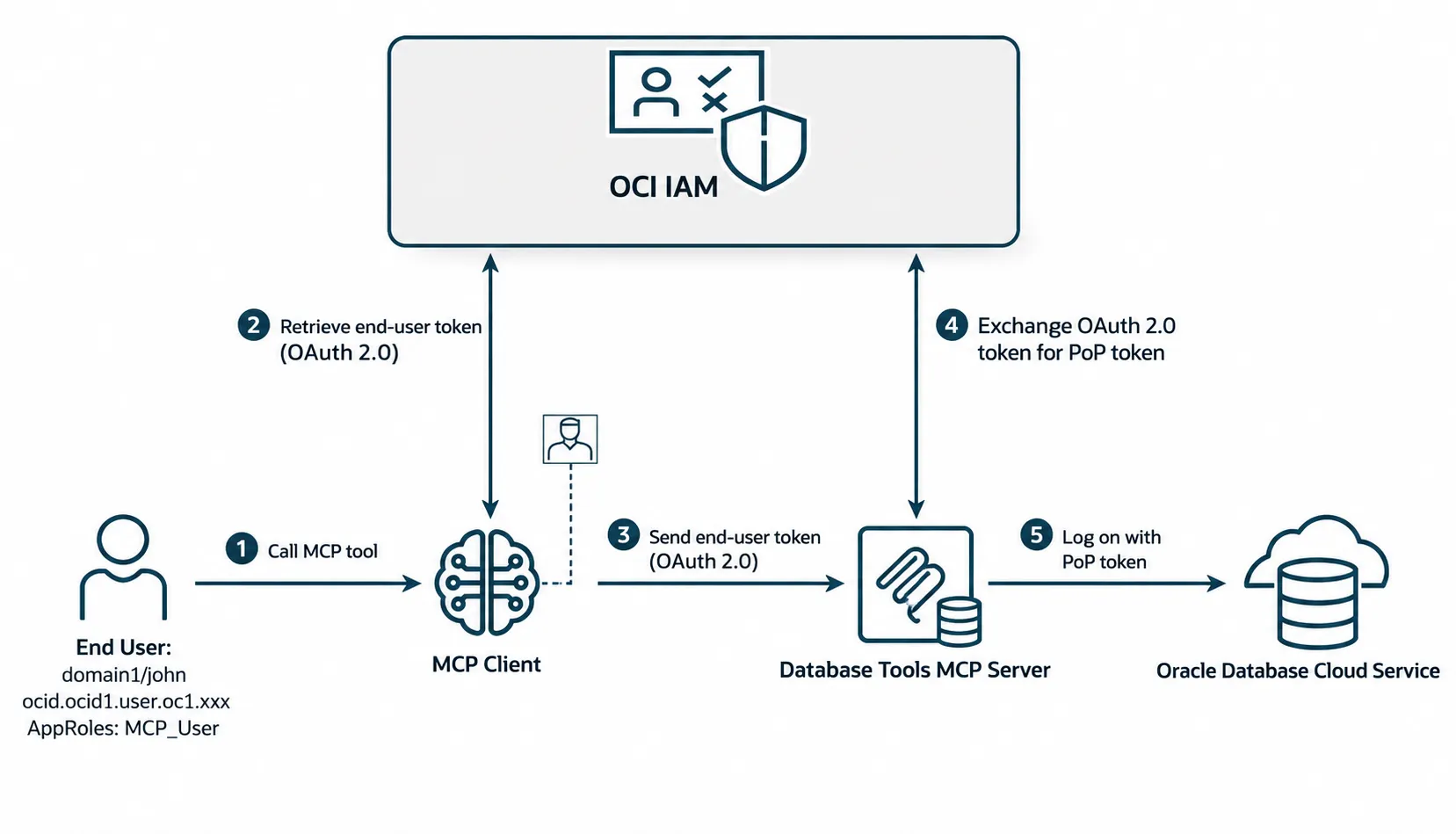 OAuth and proof-of-possession token flow for OCI IAM, the MCP client, Database Tools MCP Server, and Oracle Database