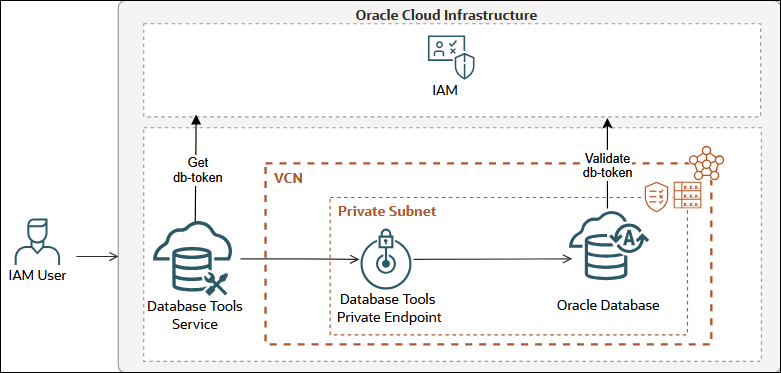 IAM authentication flow for OCI Database Tools